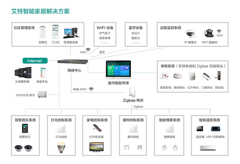 弱电系统集成赋能智慧生活