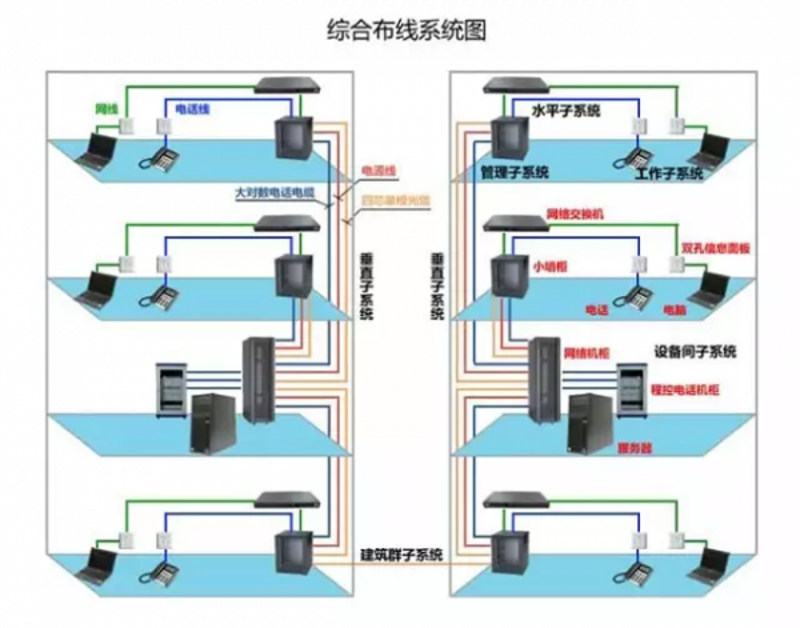 智能时代的网络心脏—综合布线系统的最新进展